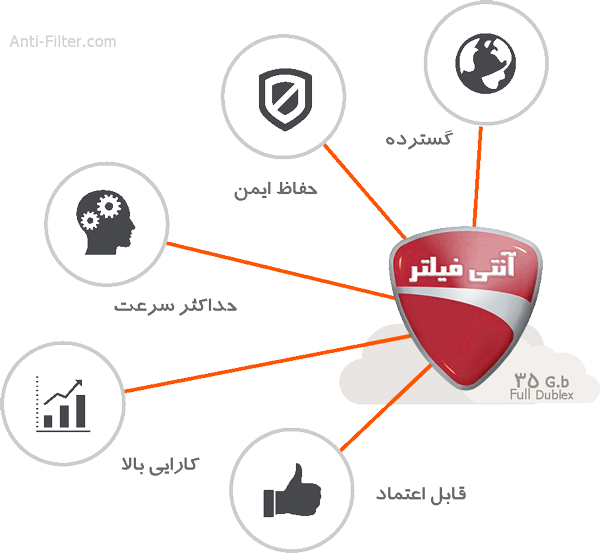 وی پی ان سیسکو وی پی ان کریو آنتی فیلتر برای موبایل و تبلت و انواع سیستم های مختلف
